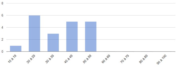 Identifier les pages de mausaise qualité