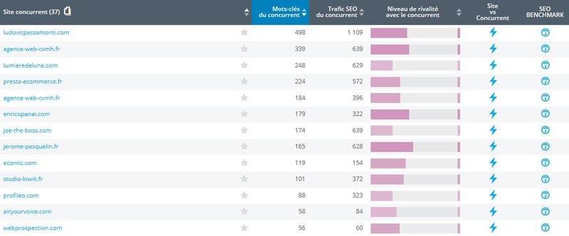 Liste des concurrents utilisant les mêmes mots clés