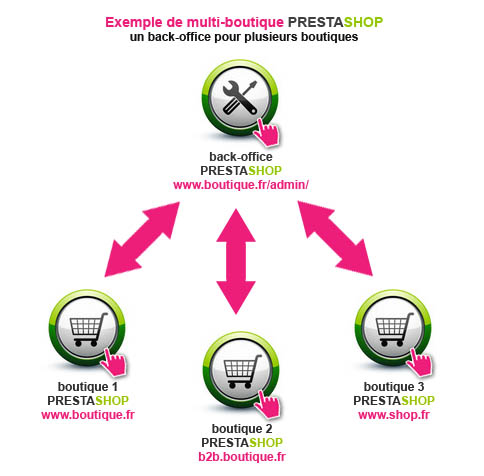 multi-boutique-prestashop_un-back-office-prestashop-pour-plusieurs-boutiques-prestashop