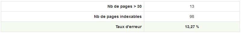 Nombre de pages ayant du contenu de mauvaise qualité