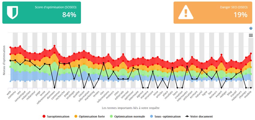 optimisation-semantique-redaction-your-text-guru