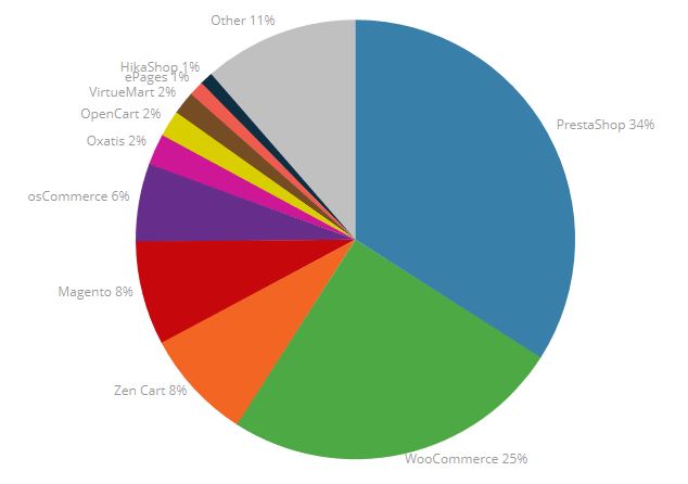 part-de-marche-ecommerce-france-woocommerce-prestashop
