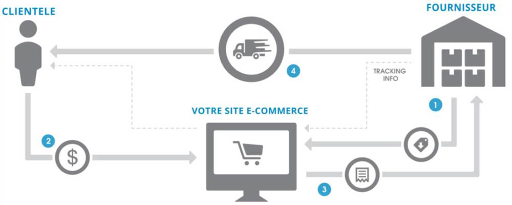 schema-fonctionnement-dropshipping