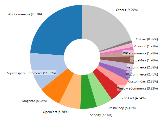 WooCommerce parts de marché mondial